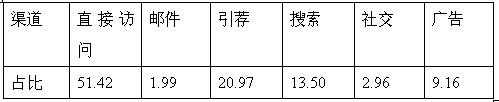 跨境电商市场分析③：巴西最受欢迎的十大购物网站
