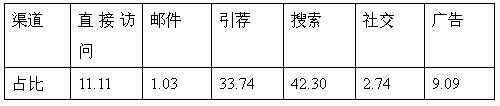 跨境电商市场分析③：巴西最受欢迎的十大购物网站
