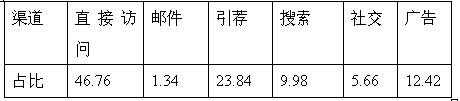 跨境电商市场分析③：巴西最受欢迎的十大购物网站