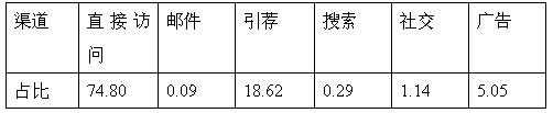 跨境电商市场分析③：巴西最受欢迎的十大购物网站