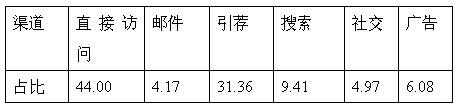 跨境电商市场分析③：巴西最受欢迎的十大购物网站