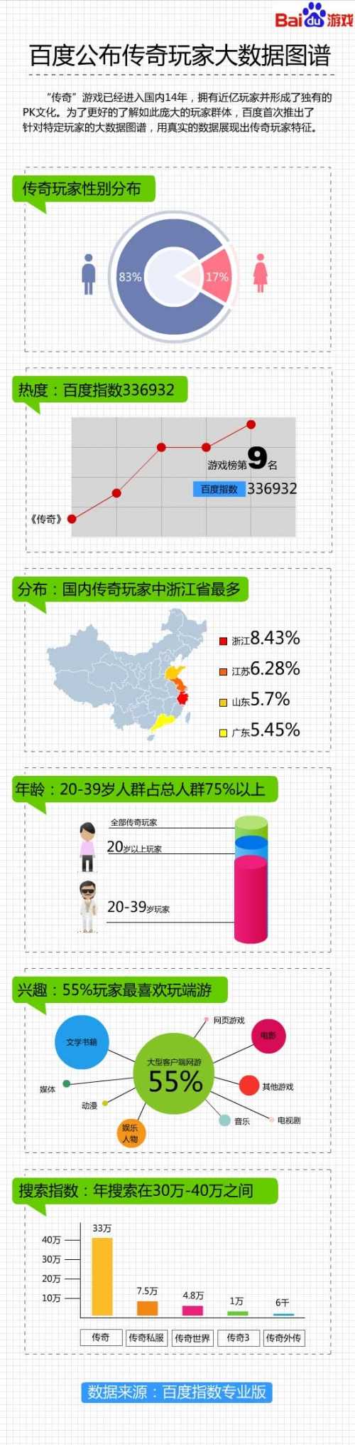 百度公布图片版传奇大数据：传奇页游市场空间巨大
