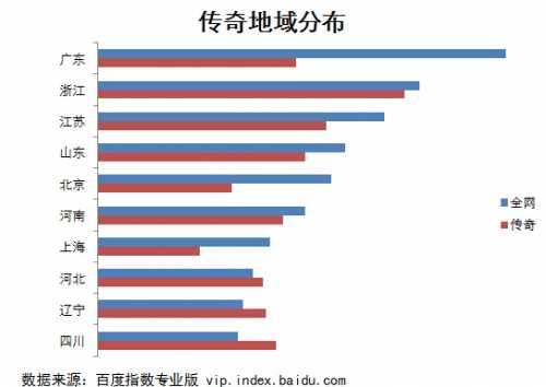 百度公布图片版传奇大数据：传奇页游市场空间巨大