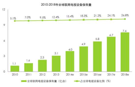 互联网电视设备保有量
