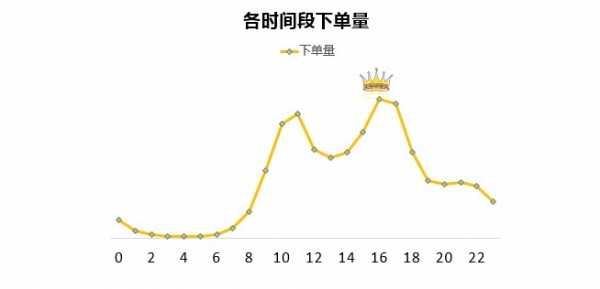 大众点评数据称得女客人者得“天下”