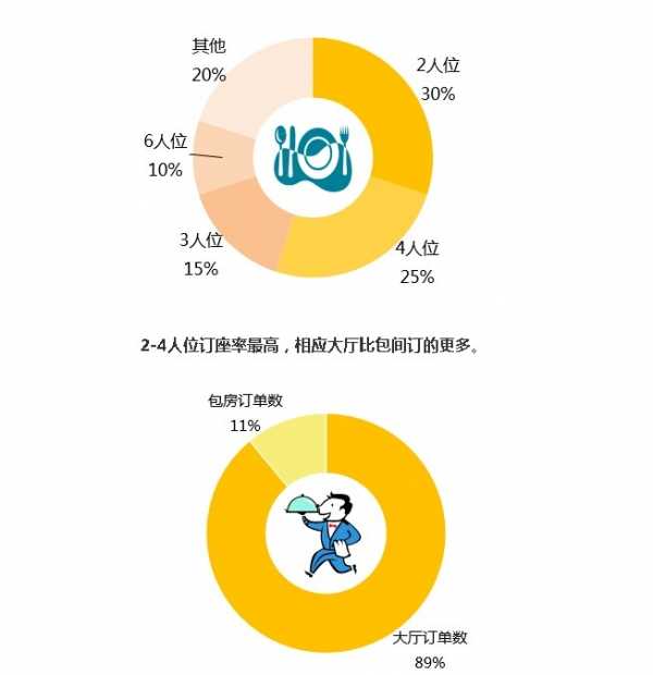 大众点评数据称得女客人者得“天下”