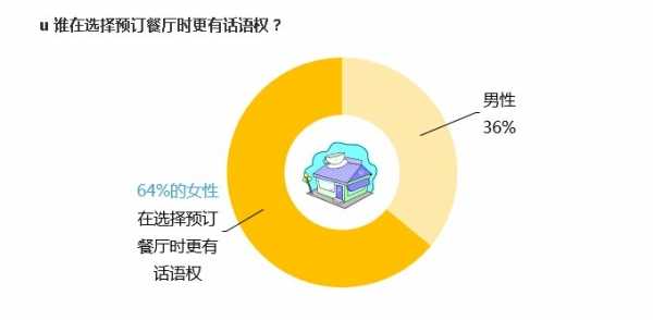 大众点评数据称得女客人者得“天下”