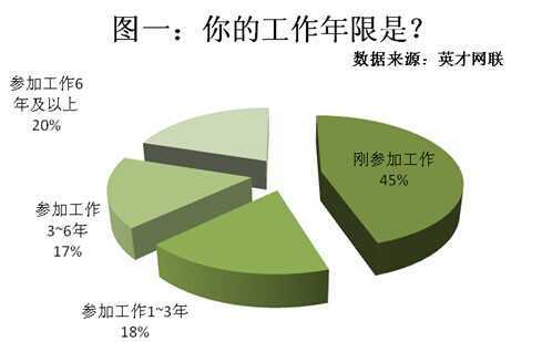 调查显示：35%的人缺乏写简历技巧 38%选择网络投递