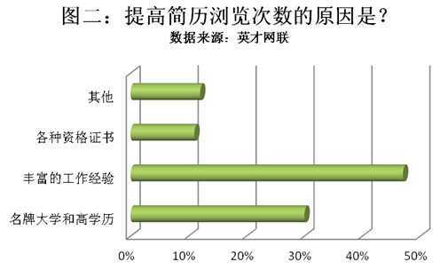 调查显示：35%的人缺乏写简历技巧 38%选择网络投递