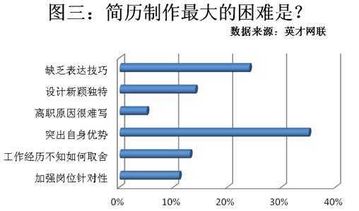 调查显示：35%的人缺乏写简历技巧 38%选择网络投递