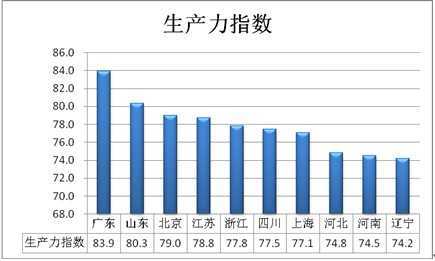 生产力指数