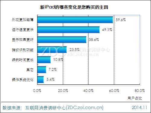 2014年苹果iPad用户行为调查报告 