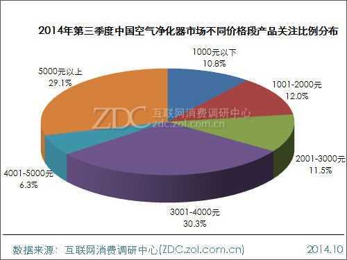 2014年第三季度中国空气净化器市场研究报告 