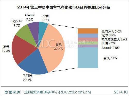 2014年第三季度中国空气净化器市场研究报告 