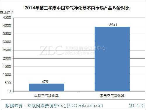 2014年第三季度中国空气净化器市场研究报告 