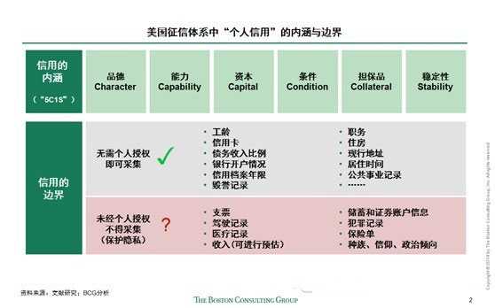大数据征信