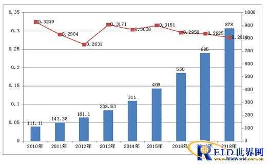 2014年中国RFID行业市场规模将达311亿元