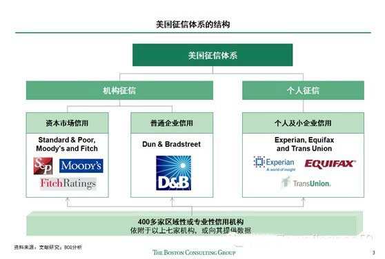 大数据征信