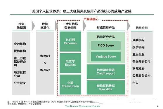 大数据征信