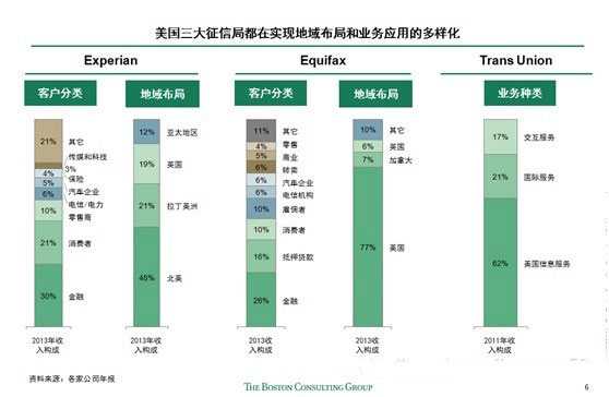 大数据征信