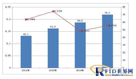 2014年中国RFID行业市场规模将达311亿元
