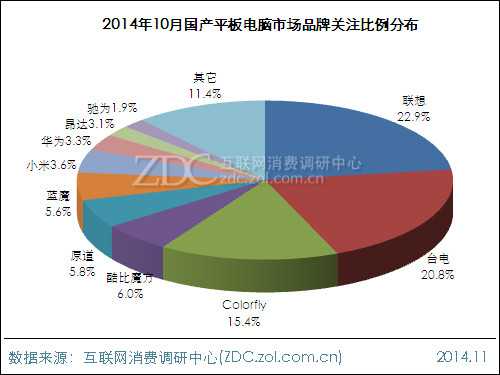 2014年10月国产平板电脑市场分析报告 