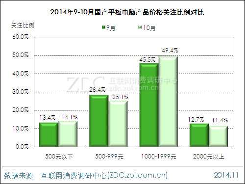2014年10月国产平板电脑市场分析报告 