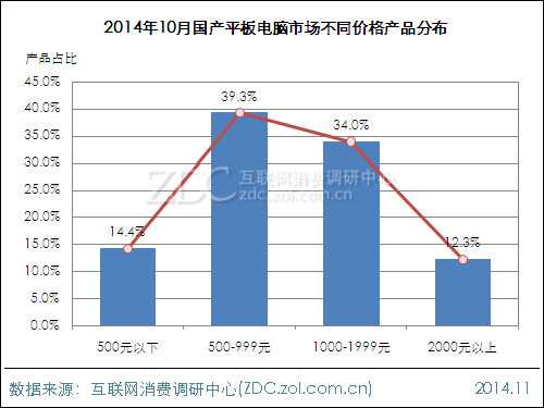 2014年10月国产平板电脑市场分析报告 