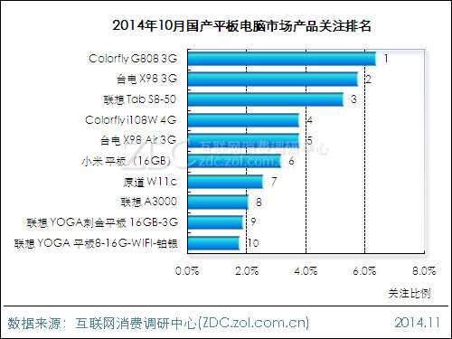 2014年10月国产平板电脑市场分析报告 
