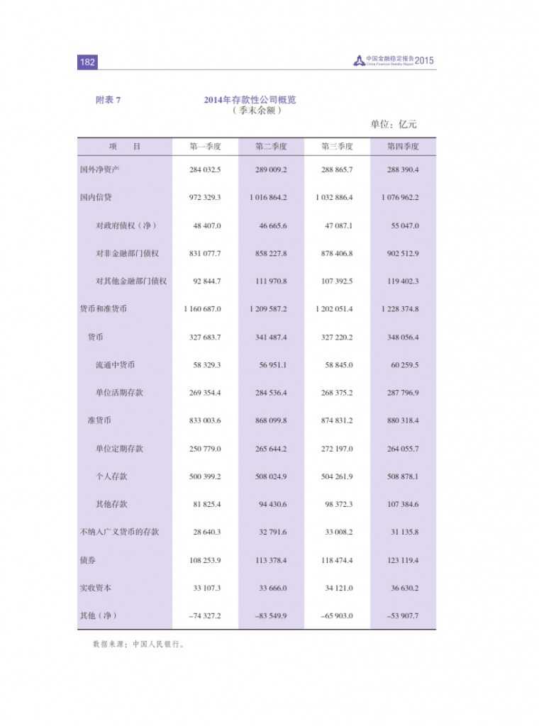 中国人民银行：2015年中国金融稳定报告_191