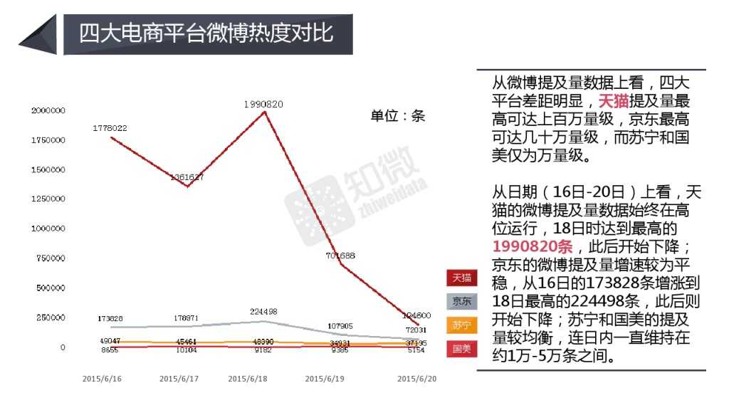 618电商大促微博营销效果数据分析_000005
