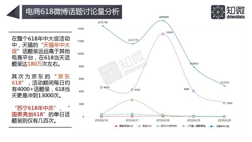 618电商大促微博营销效果数据分析_000007