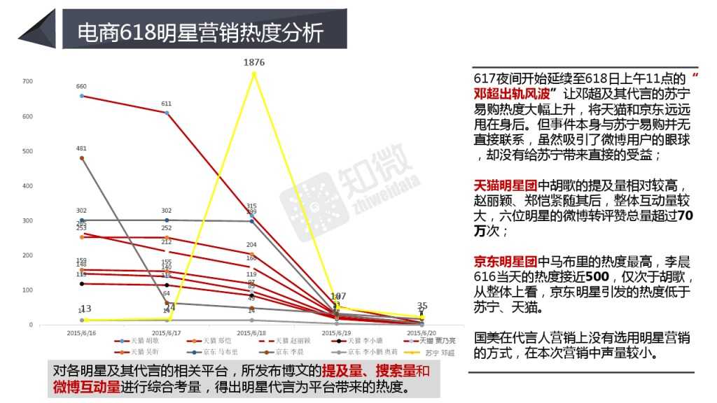 618电商大促微博营销效果数据分析_000015