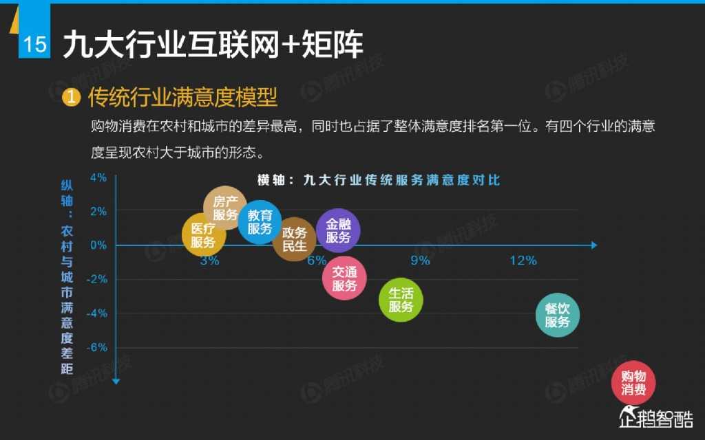 互联网 九大传统行业转型报告（企鹅智酷）_000016