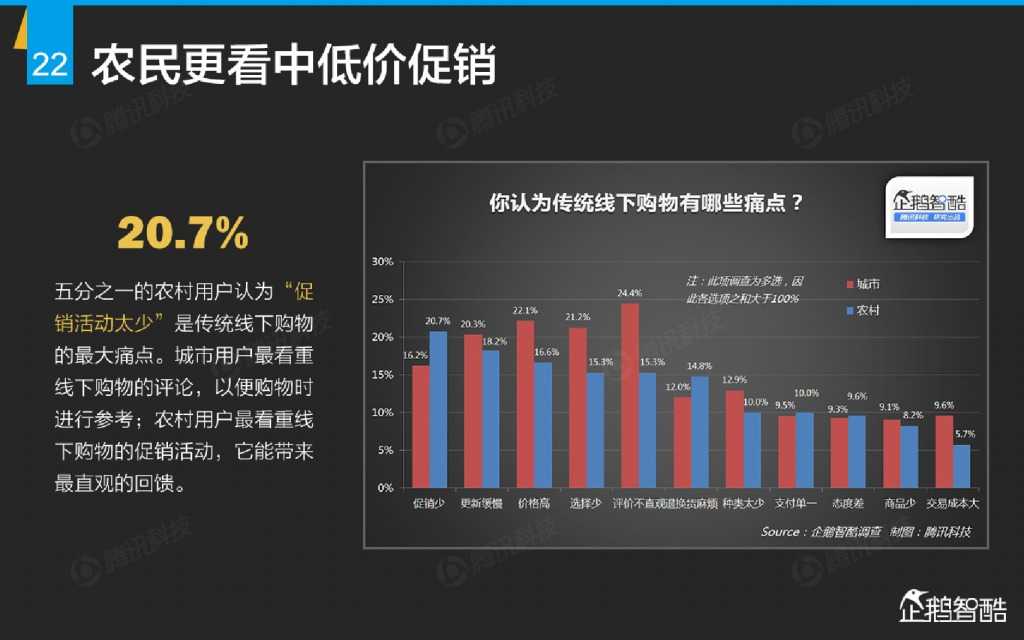 互联网 九大传统行业转型报告（企鹅智酷）_000023