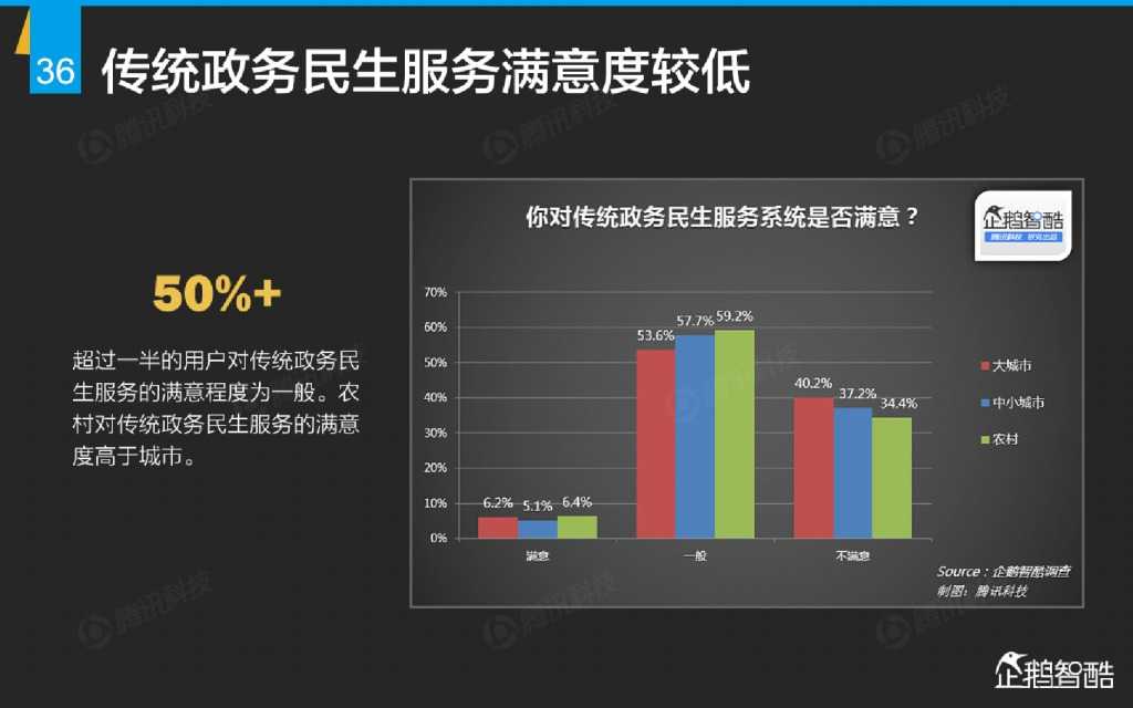 互联网 九大传统行业转型报告（企鹅智酷）_000037