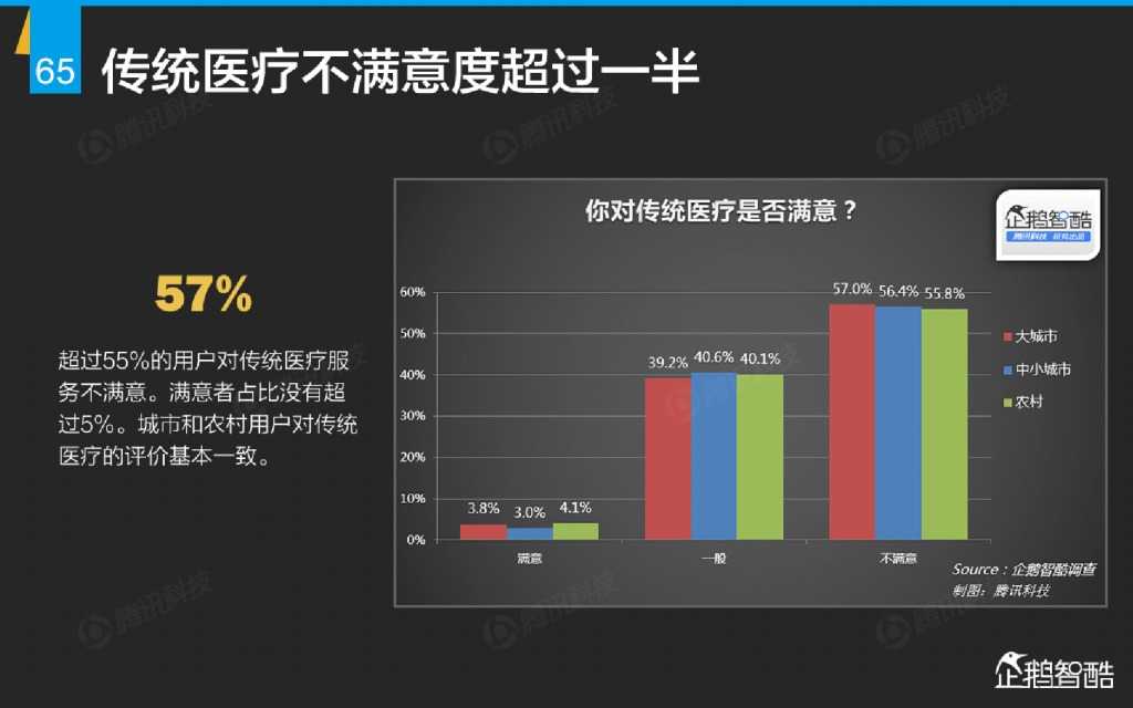 互联网 九大传统行业转型报告（企鹅智酷）_000066