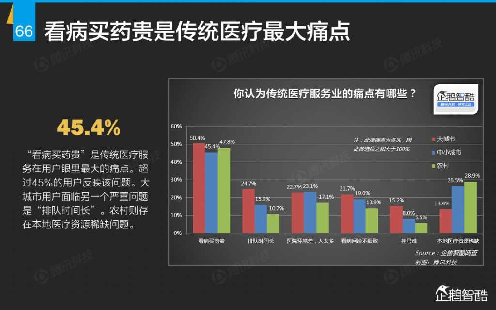 互联网 九大传统行业转型报告（企鹅智酷）_000067