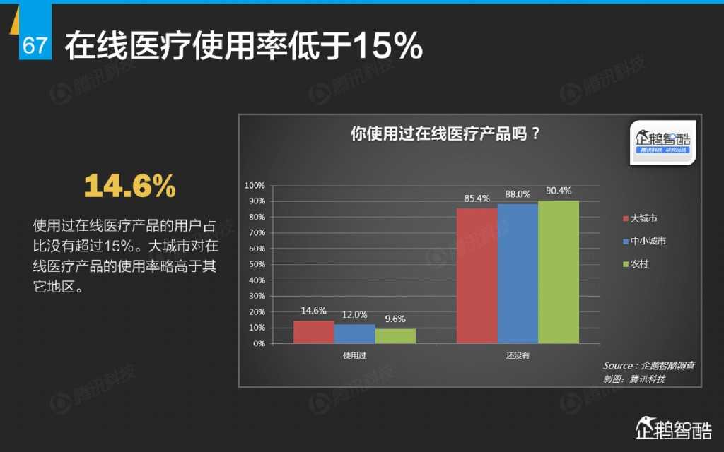 互联网 九大传统行业转型报告（企鹅智酷）_000068