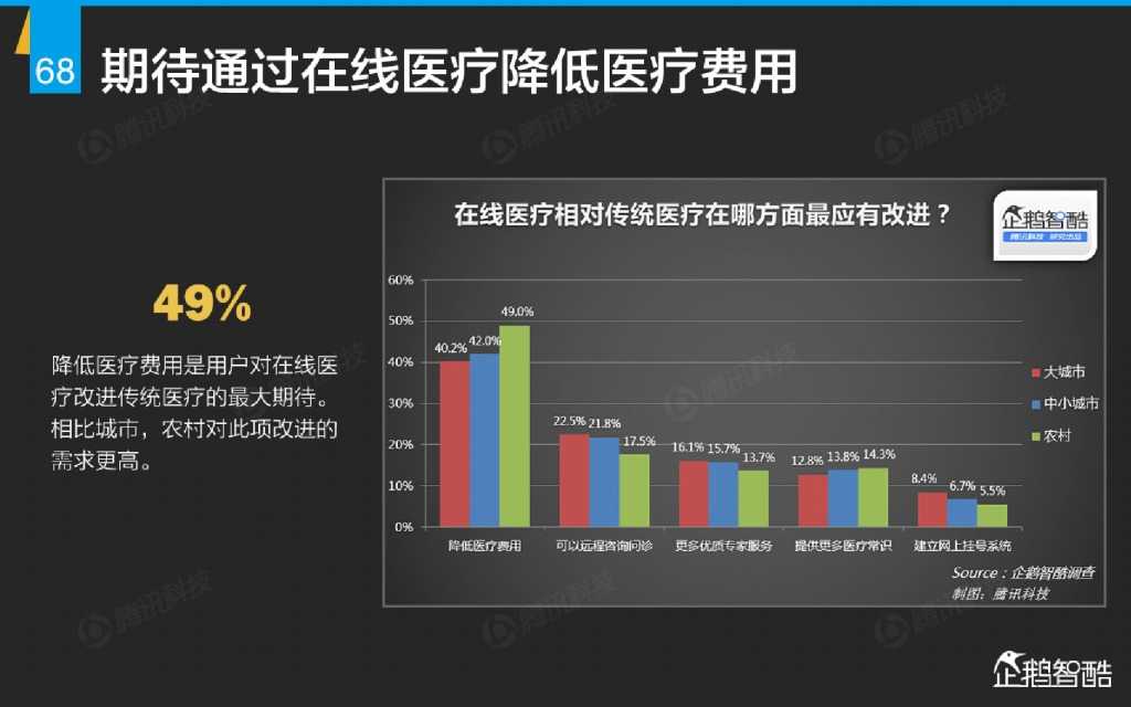 互联网 九大传统行业转型报告（企鹅智酷）_000069