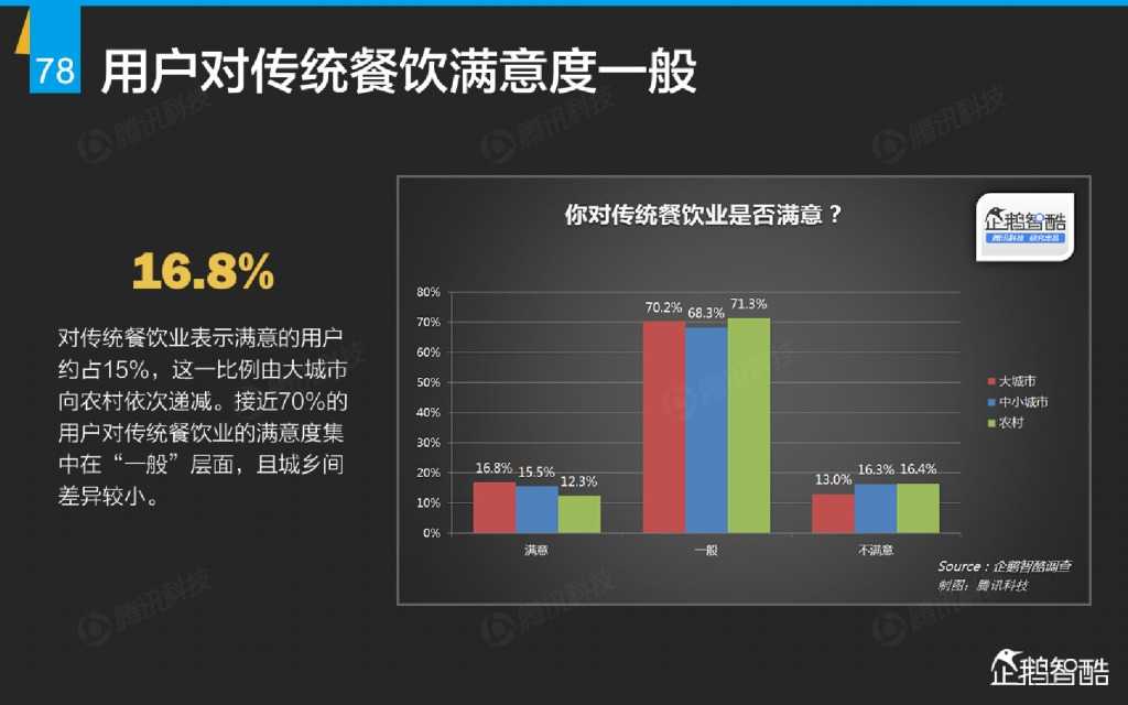 互联网 九大传统行业转型报告（企鹅智酷）_000079