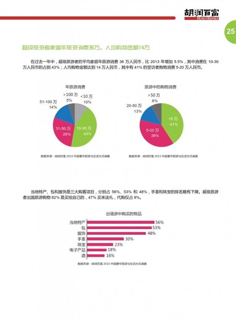 胡润：2015中国奢华旅游白皮书_028