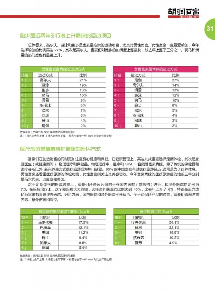 胡润：2015中国奢华旅游白皮书_034