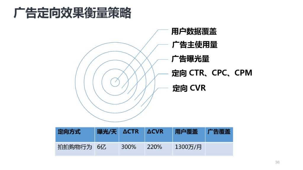 靳志辉-广点通深度用户挖掘与精准广告定向_000038