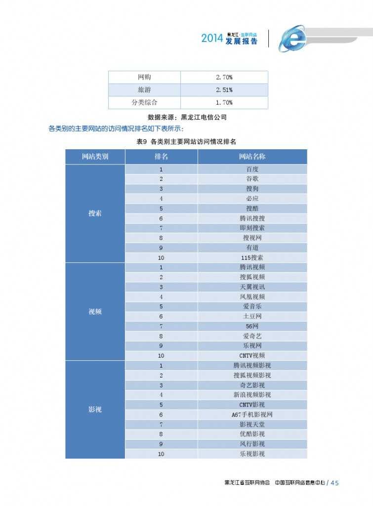 2014年黑龙江省互联网发展状况报告_000057