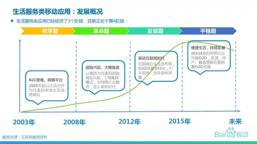 2015年生活服务类移动应用白皮书_000002