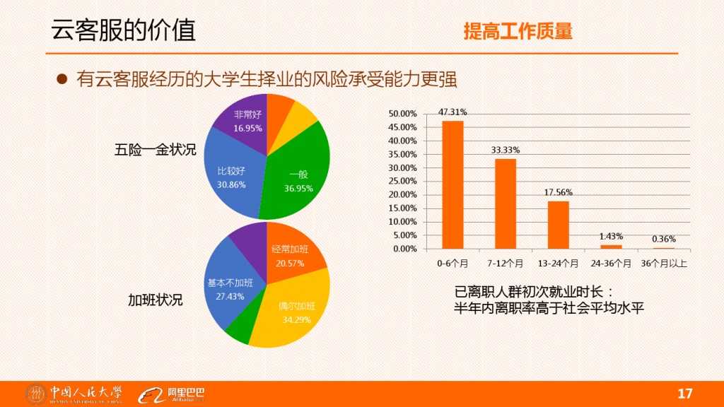 云客服对大学生工作就业的影响分析_000017