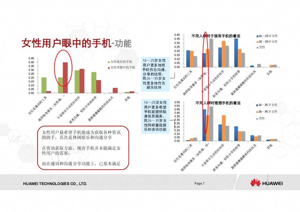 女性手机用户调研报告_000007