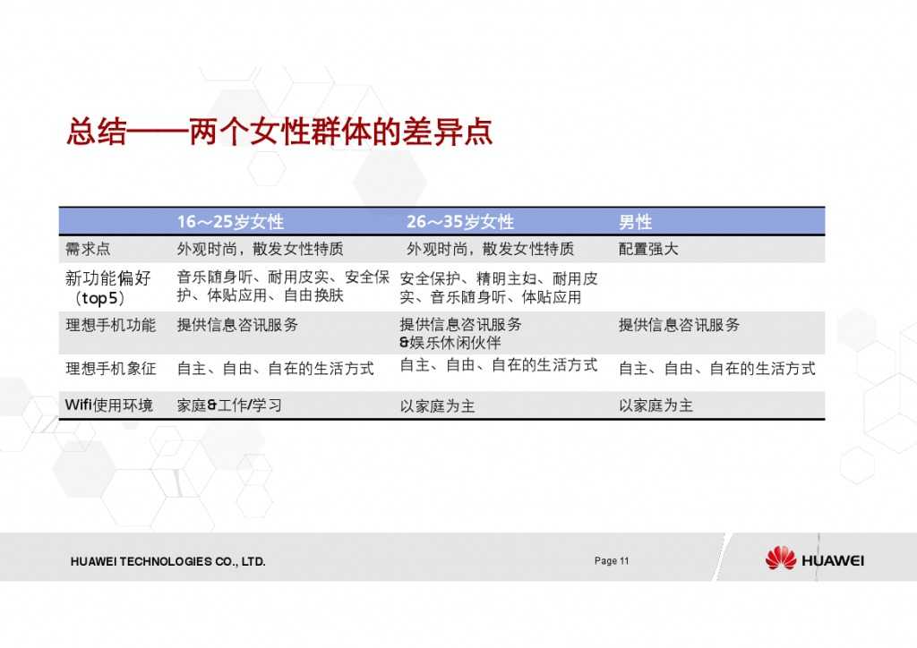女性手机用户调研报告_000011