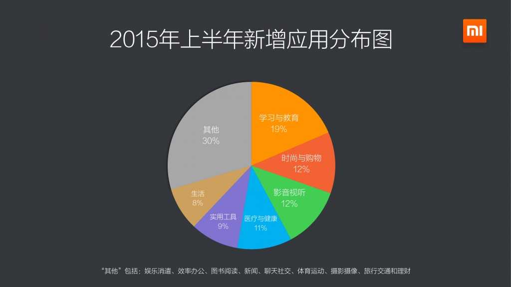 小米应用商店2015上半年报告_000004